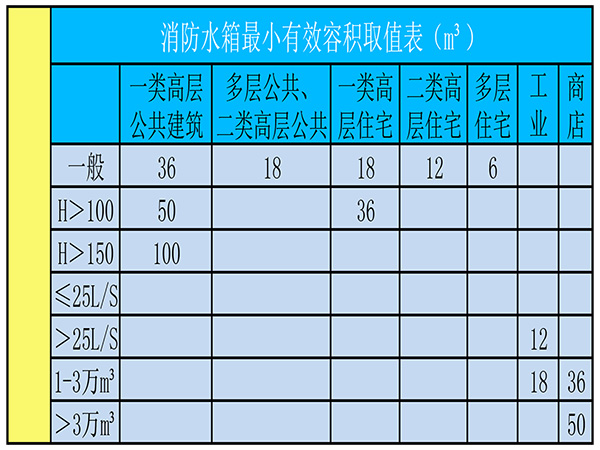 樓頂高位消防水箱需要用多大的好，高度120米用多少容積