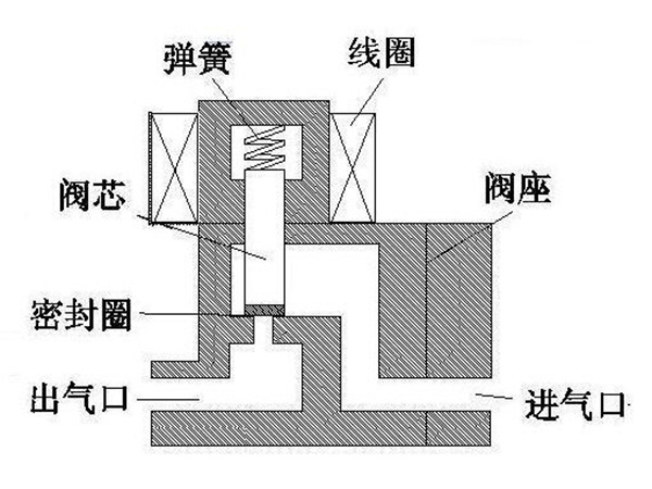 不銹鋼水箱有必要裝電磁閥嗎，電磁閥的原理是什么